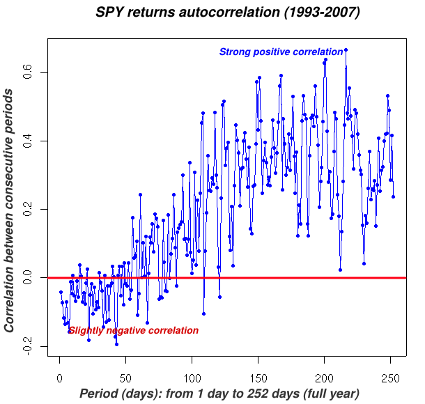 Chart of SPY period-returns auto-correlations 1993-2007