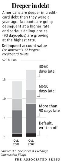 Americans are deeper in debt according to AP. Chart: Dec 2007