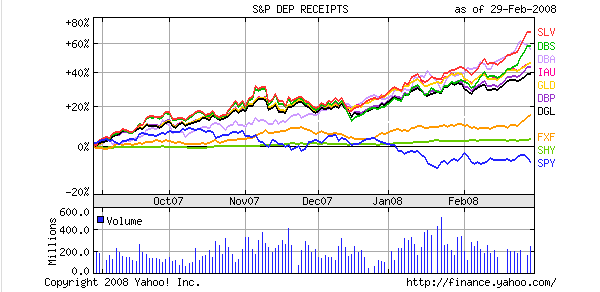 Sept 2007 to Feb 2008 price comparison chart of 10 ETFs